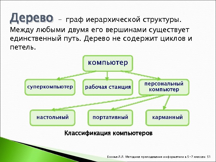 Дерево – граф иерархической структуры. Между любыми двумя его вершинами существует единственный путь. Дерево