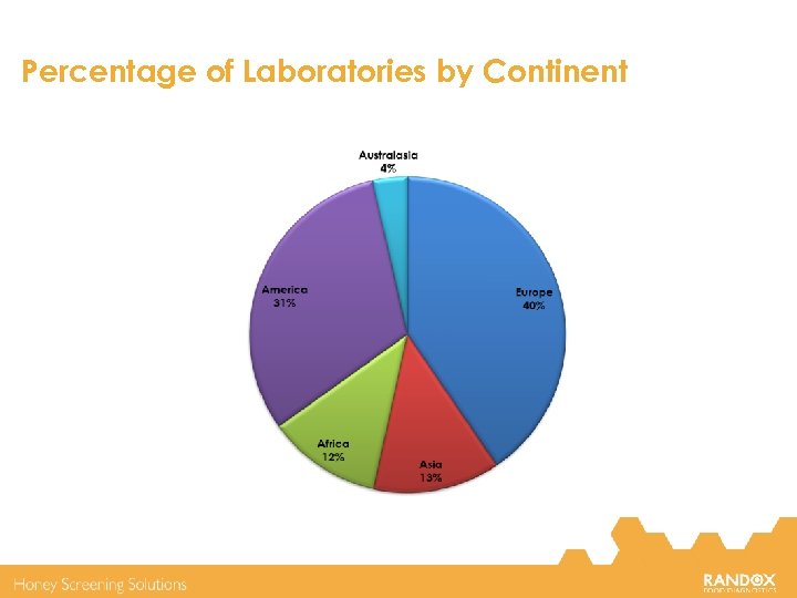 Percentage of Laboratories by Continent 