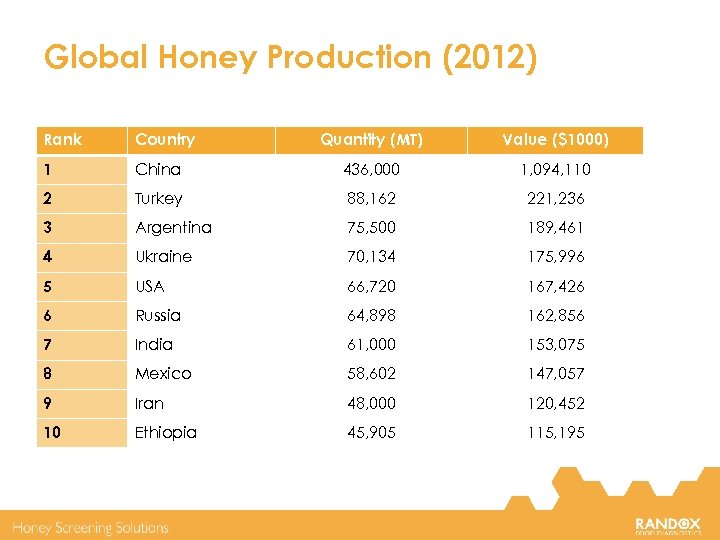 Global Honey Production (2012) Rank Country Quantity (MT) Value ($1000) 1 China 436, 000