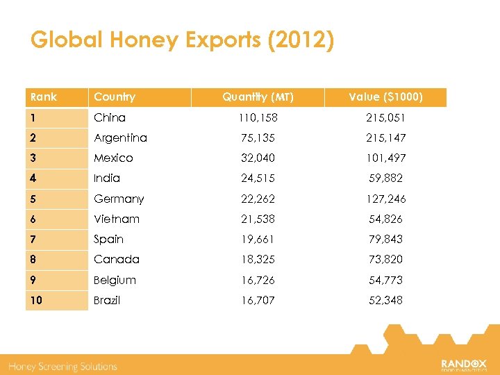 Global Honey Exports (2012) Rank Country Quantity (MT) Value ($1000) 1 China 110, 158