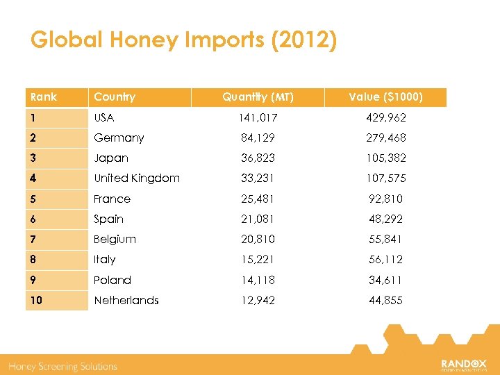 Global Honey Imports (2012) Rank Country Quantity (MT) Value ($1000) 1 USA 141, 017