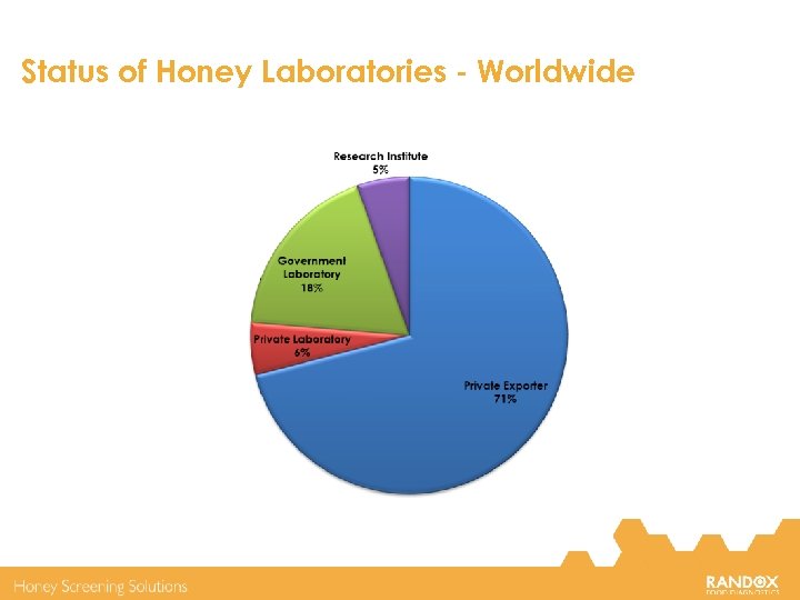 Status of Honey Laboratories - Worldwide 