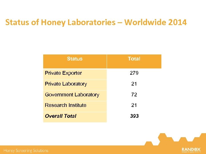 Status of Honey Laboratories – Worldwide 2014 Status Total Private Exporter 279 Private Laboratory