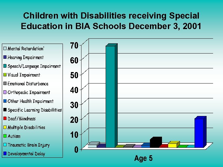 Children with Disabilities receiving Special Education in BIA Schools December 3, 2001 