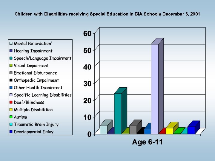Children with Disabilities receiving Special Education in BIA Schools December 3, 2001 