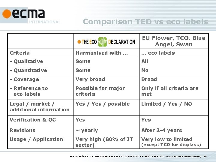 Comparison TED vs eco labels EU Flower, TCO, Blue Angel, Swan Criteria Harmonised with