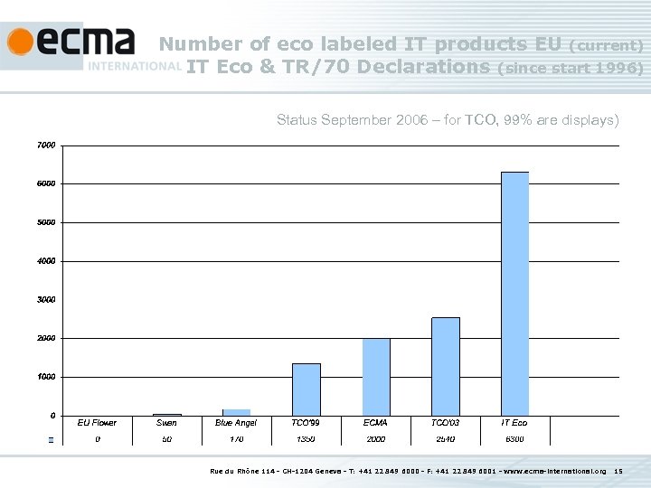 Number of eco labeled IT products EU (current) IT Eco & TR/70 Declarations (since