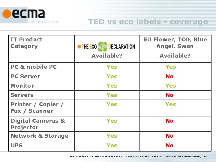 TED vs eco labels - coverage IT Product Category EU Flower, TCO, Blue Angel,