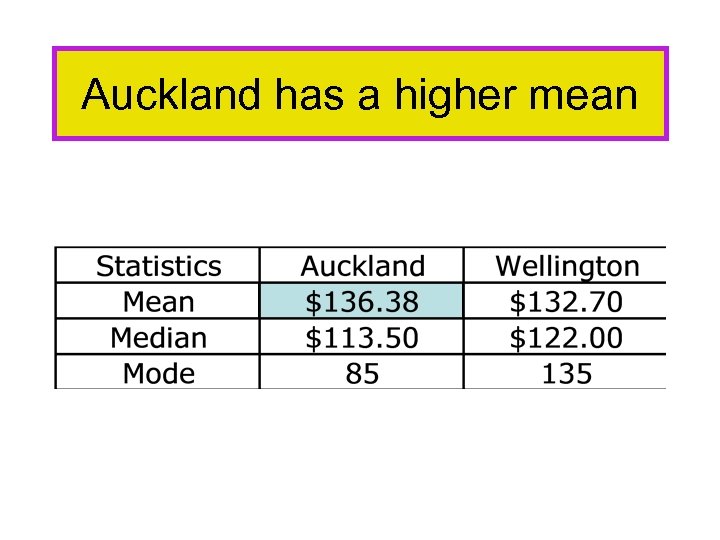 Auckland has a higher mean 