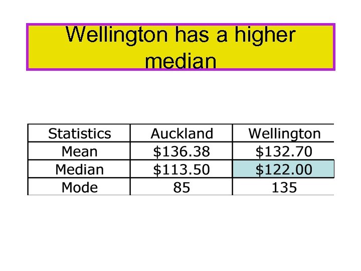Wellington has a higher median 