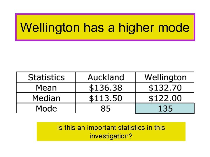Wellington has a higher mode Is this an important statistics in this investigation? 