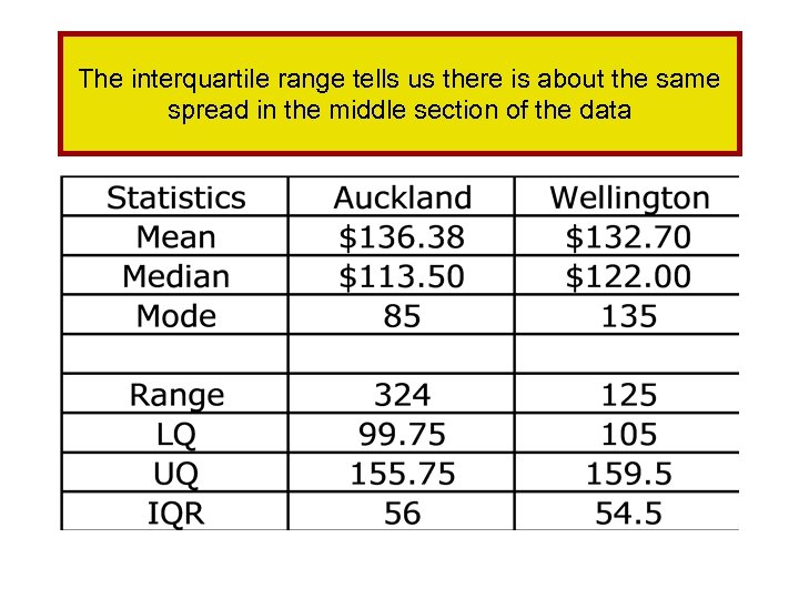 The interquartile range tells us there is about the same spread in the middle