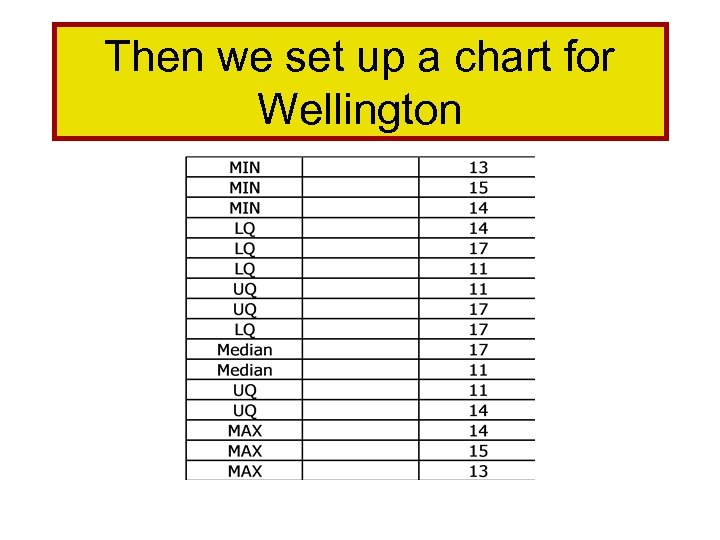 Then we set up a chart for Wellington 