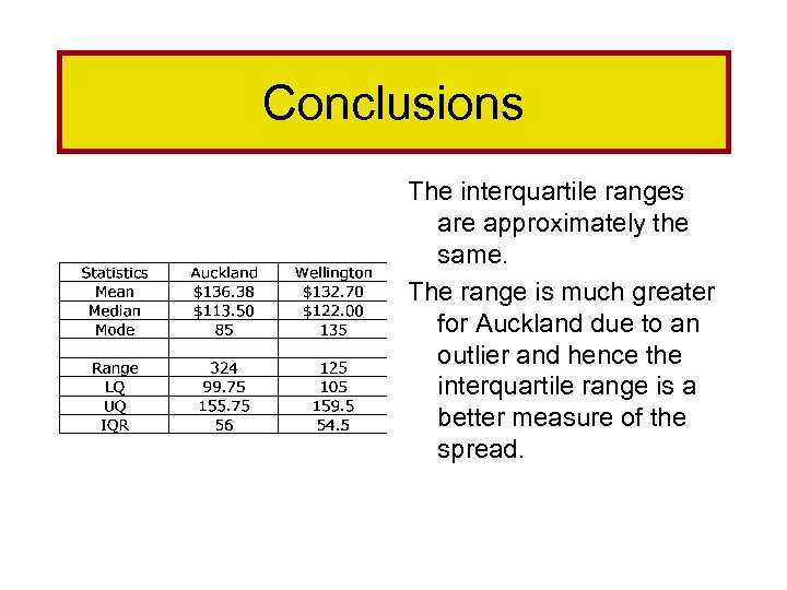 Conclusions The interquartile ranges are approximately the same. The range is much greater for