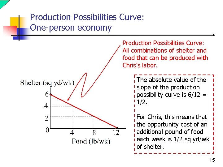 Production Possibilities Curve: One-person economy Production Possibilities Curve: All combinations of shelter and food