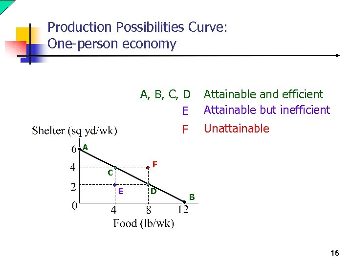 Production Possibilities Curve: One-person economy A, B, C, D E Attainable and efficient Attainable