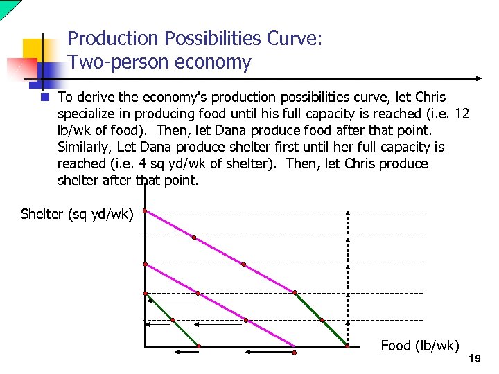 Production Possibilities Curve: Two-person economy n To derive the economy's production possibilities curve, let