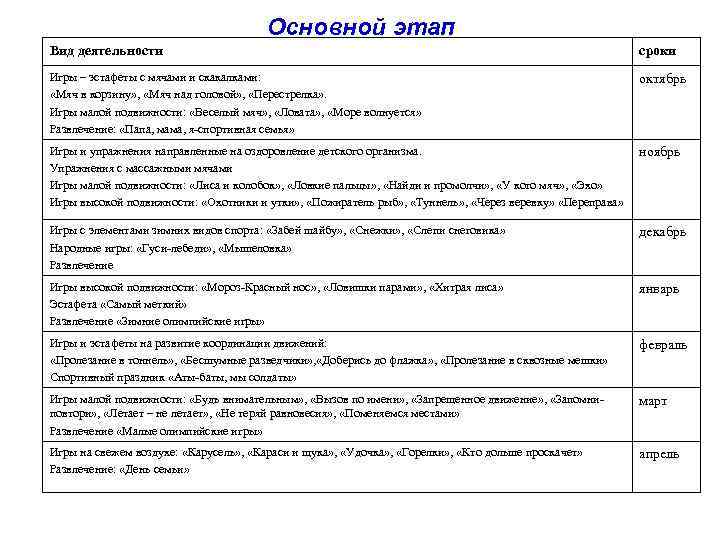 Основной этап Вид деятельности сроки Игры – эстафеты с мячами и скакалками: «Мяч в