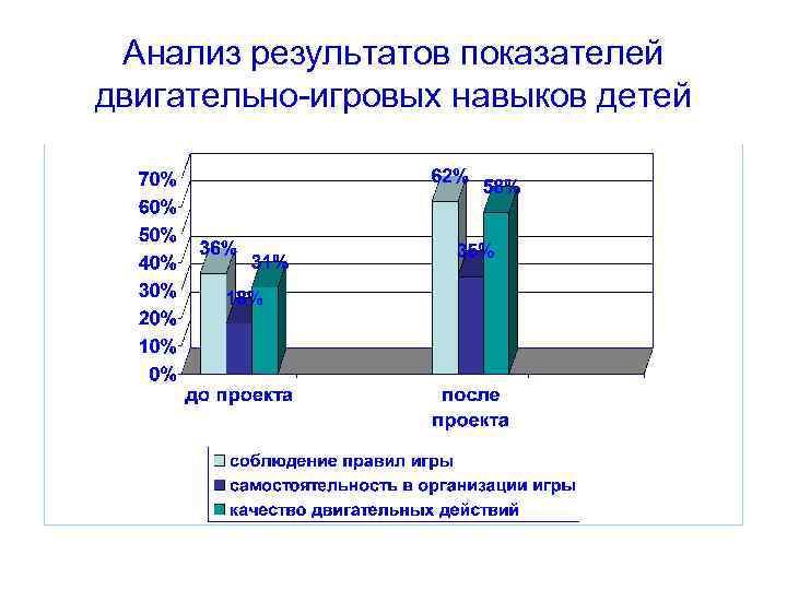 Анализ результатов показателей двигательно-игровых навыков детей 