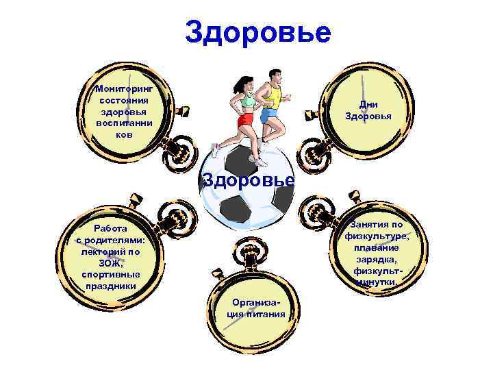 Здоровье Мониторинг состояния здоровья воспитанни ков Дни Здоровья Здоровье Занятия по физкультуре, плавание зарядка,