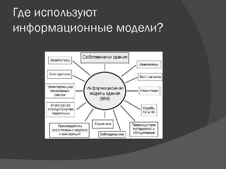 Где используют информационные модели? 