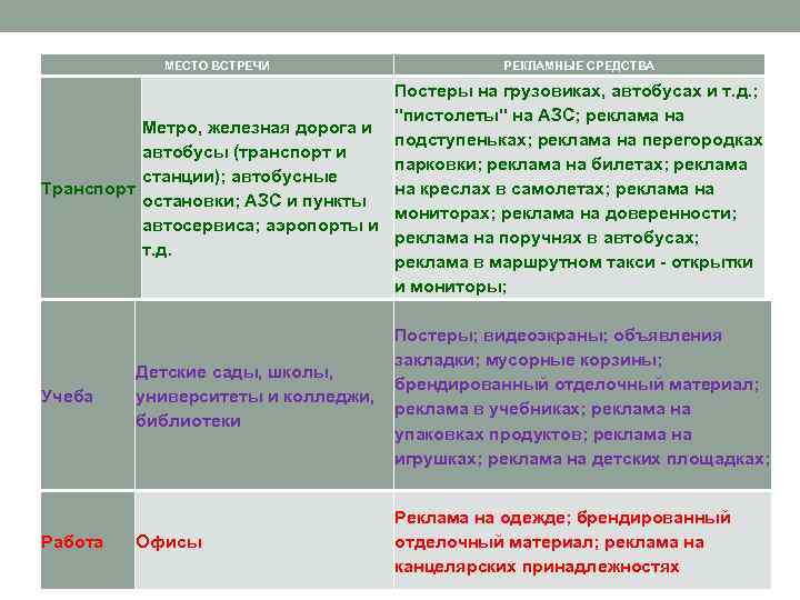 МЕСТО ВСТРЕЧИ РЕКЛАМНЫЕ СРЕДСТВА Постеры на грузовиках, автобусах и т. д. ; "пистолеты" на