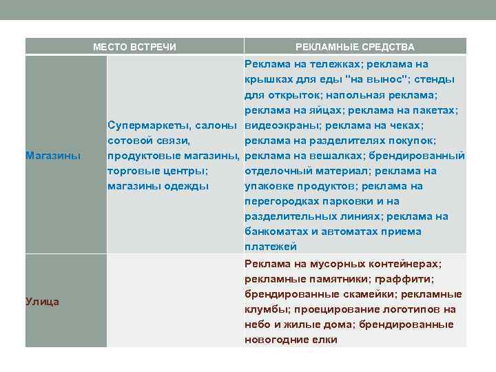 МЕСТО ВСТРЕЧИ Магазины Улица РЕКЛАМНЫЕ СРЕДСТВА Реклама на тележках; реклама на крышках для еды
