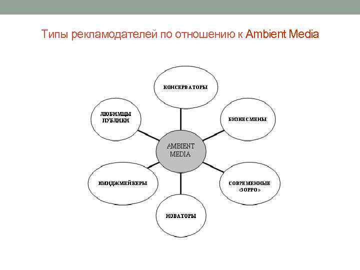Типы рекламодателей по отношению к Ambient Media 