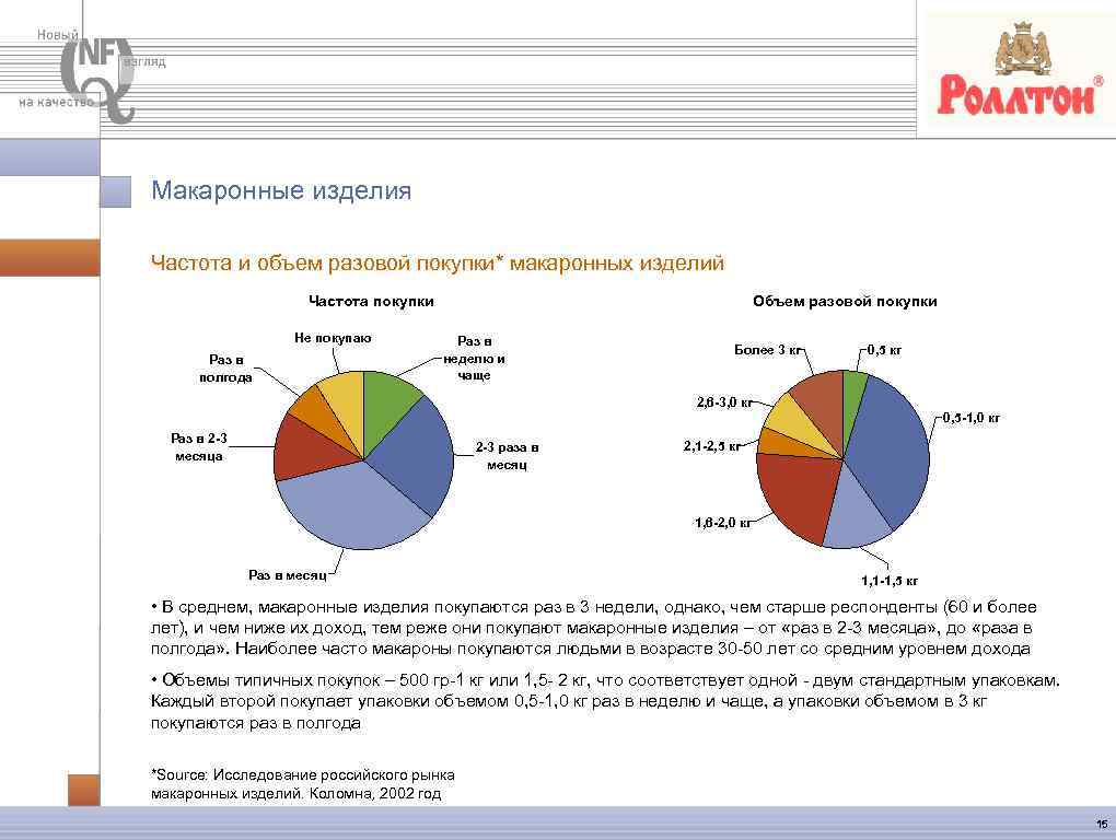 Макаронные изделия Частота и объем разовой покупки* макаронных изделий Объем разовой покупки Частота покупки