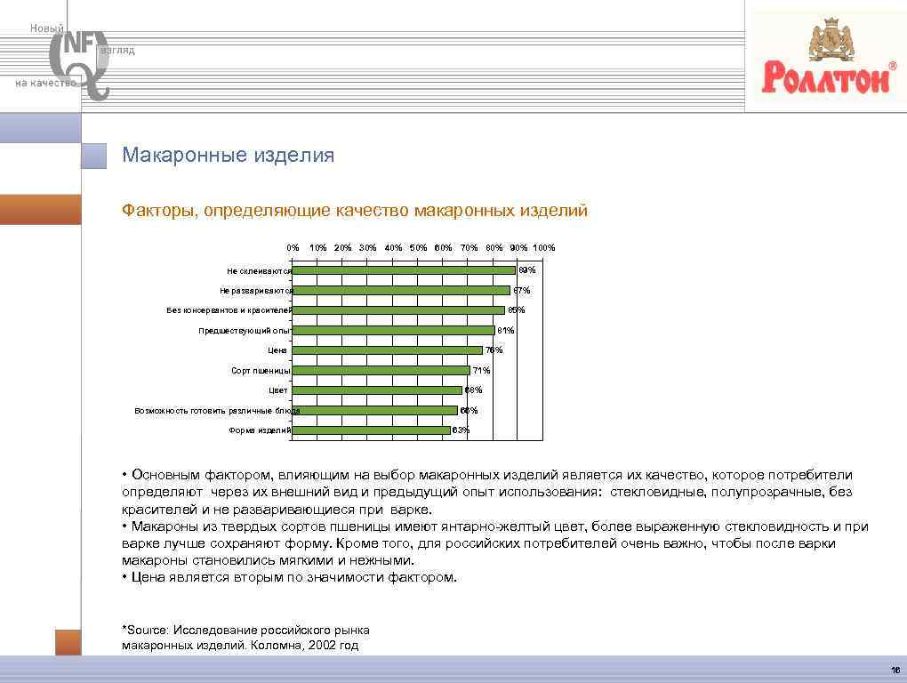 Макаронные изделия Факторы, определяющие качество макаронных изделий 0% 10% 20% 30% 40% 50% 60%