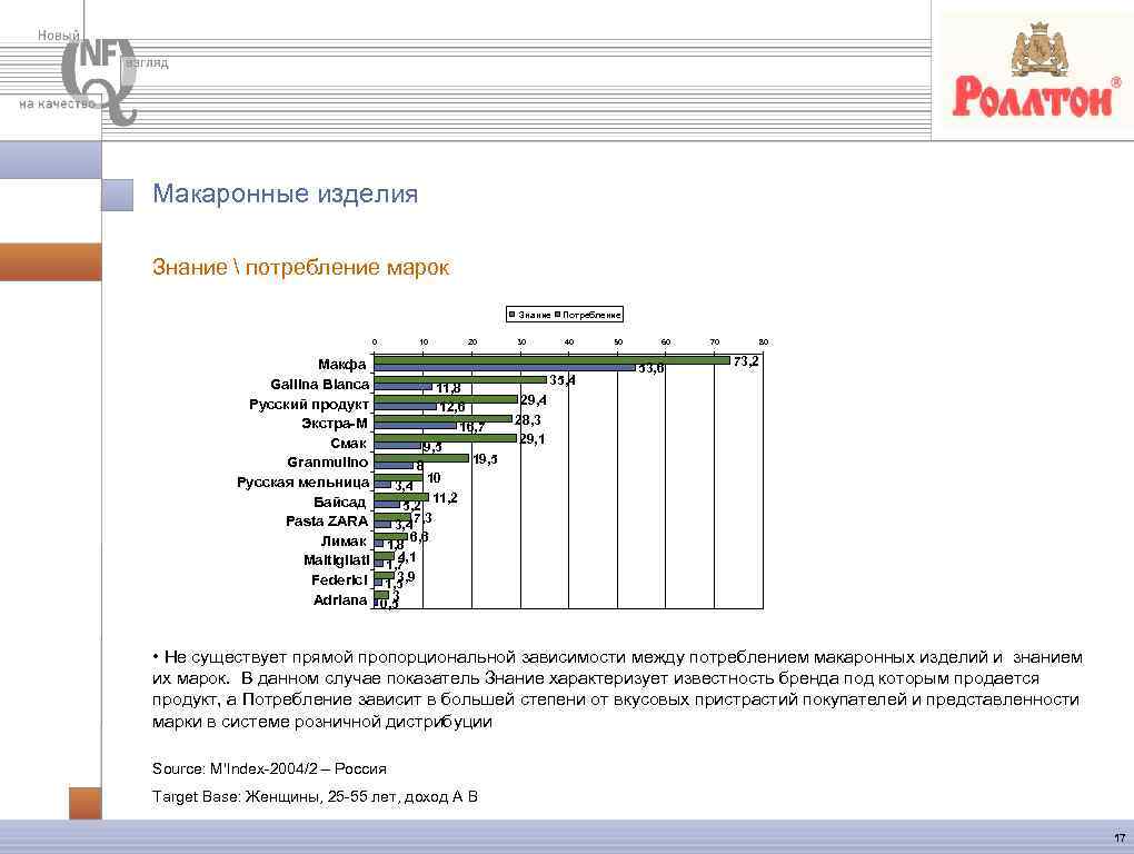 Макаронные изделия Знание  потребление марок Знание 0 10 20 Макфа Gallina Blanca 11,
