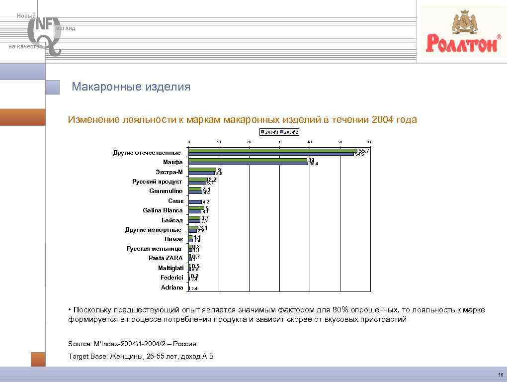 Макаронные изделия Изменение лояльности к маркам макаронных изделий в течении 2004 года 20041 0