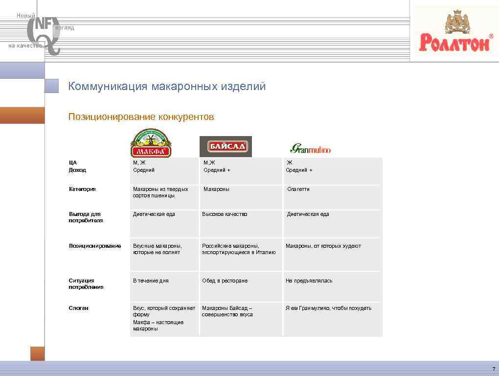 Коммуникация макаронных изделий Позиционирование конкурентов ЦА Доход М, Ж Средний + Категория Макароны из