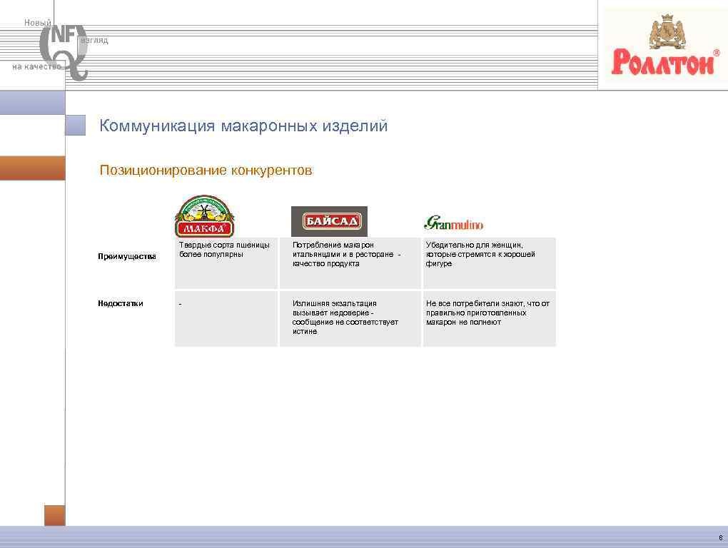 Коммуникация макаронных изделий Позиционирование конкурентов Преимущества Твердые сорта пшеницы более популярны Потребление макарон итальянцами