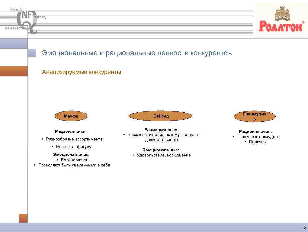 Эмоциональные и рациональные ценности конкурентов Анализируемые конкуренты Макфа Байсад Рациональные: • Высокое качество, потому