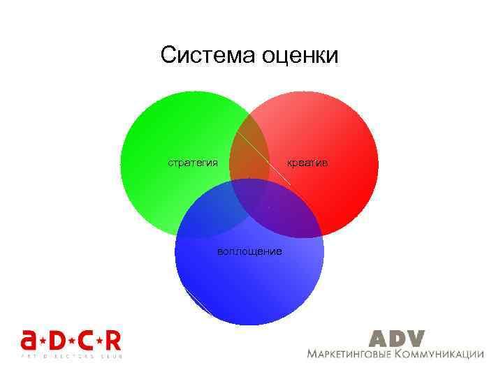 Система оценки стратегия воплощение креатив 