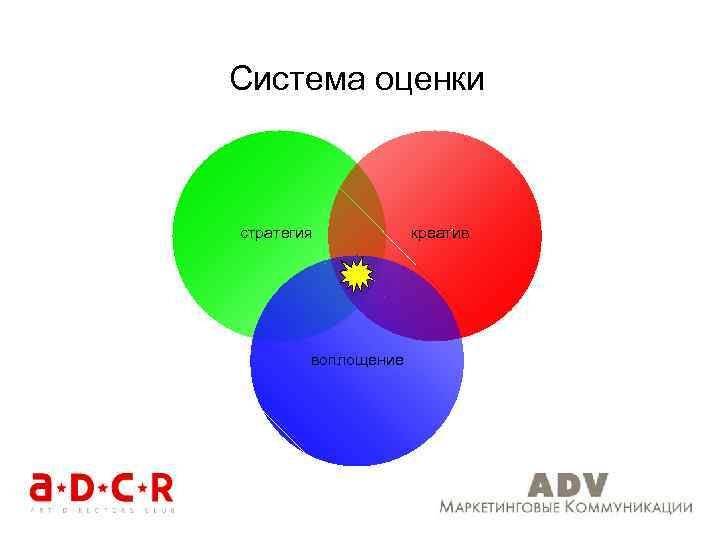 Система оценки стратегия воплощение креатив 