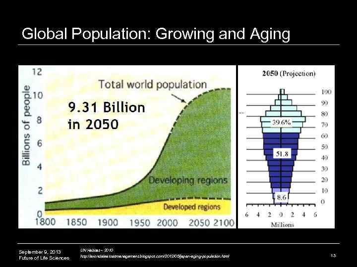 Global Population: Growing and Aging September 9, 2013 Future of Life Sciences UN Habitat