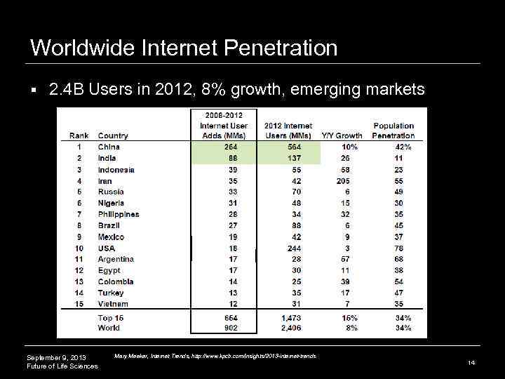 Worldwide Internet Penetration § 2. 4 B Users in 2012, 8% growth, emerging markets