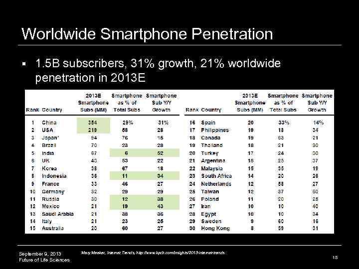 Worldwide Smartphone Penetration § 1. 5 B subscribers, 31% growth, 21% worldwide penetration in