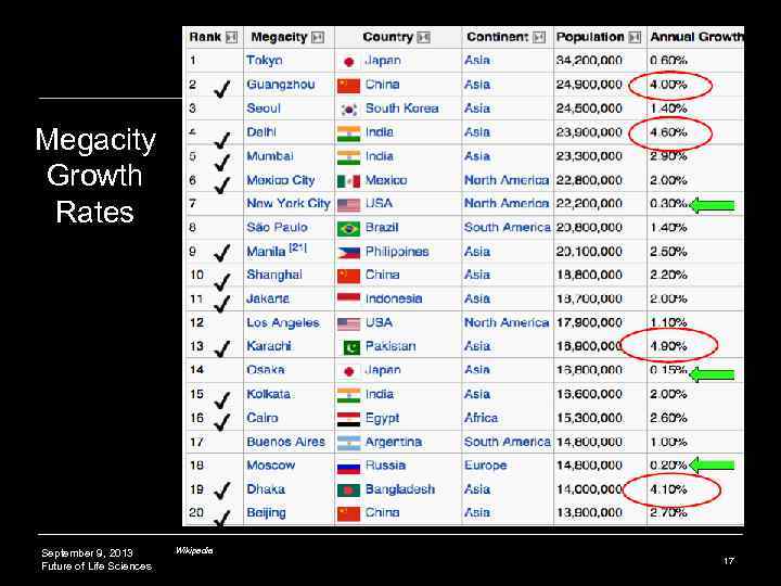 Megacity Growth Rates September 9, 2013 Future of Life Sciences Wikipedia 17 