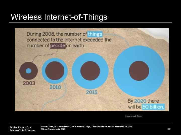 Wireless Internet-of-Things Image credit: Cisco September 9, 2013 Future of Life Sciences Source: Swan,