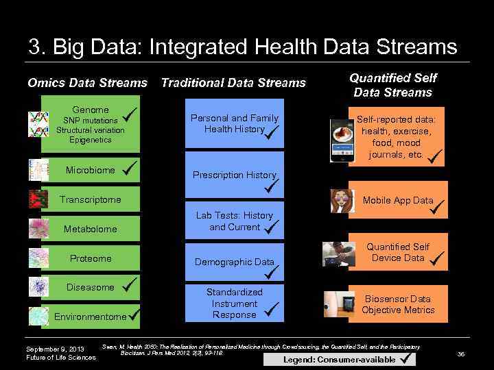 3. Big Data: Integrated Health Data Streams Omics Data Streams Genome SNP mutations Structural