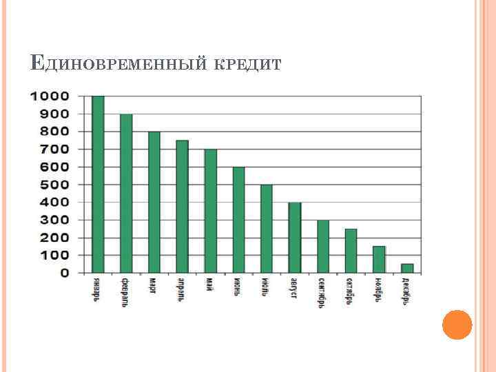 ЕДИНОВРЕМЕННЫЙ КРЕДИТ 