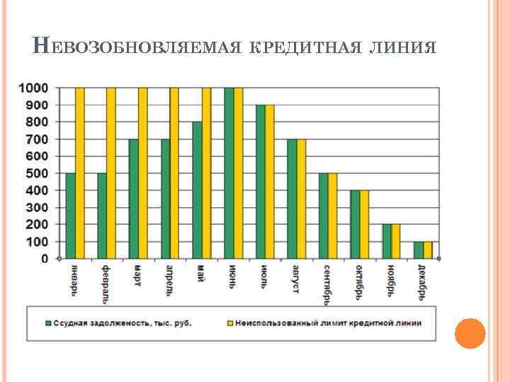 НЕВОЗОБНОВЛЯЕМАЯ КРЕДИТНАЯ ЛИНИЯ 