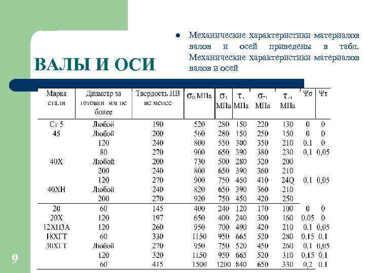 l ВАЛЫ И ОСИ l 9 Механические характеристики материалов валов и осей приведены в