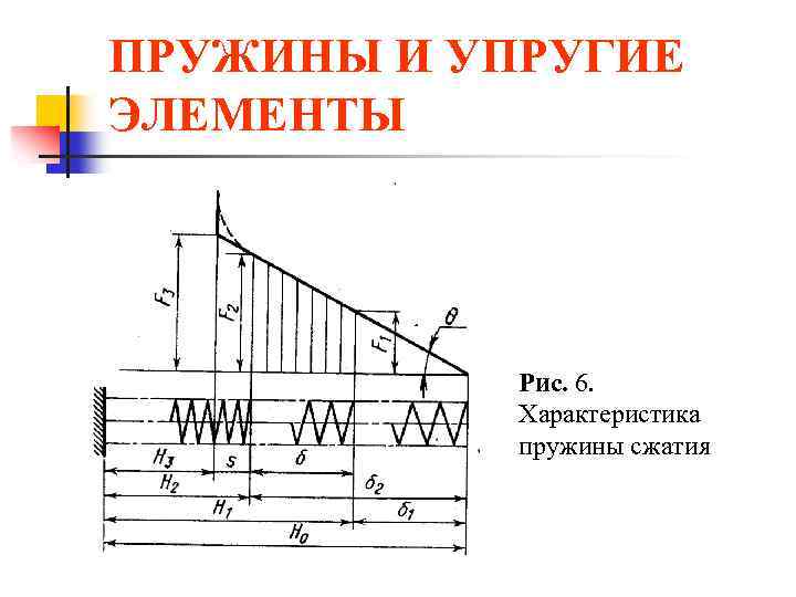 ПРУЖИНЫ И УПРУГИЕ ЭЛЕМЕНТЫ Рис. 6. Характеристика пружины сжатия 