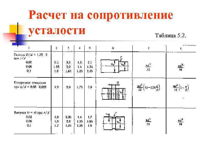 Расчет на сопротивление усталости Таблица 5. 2. 