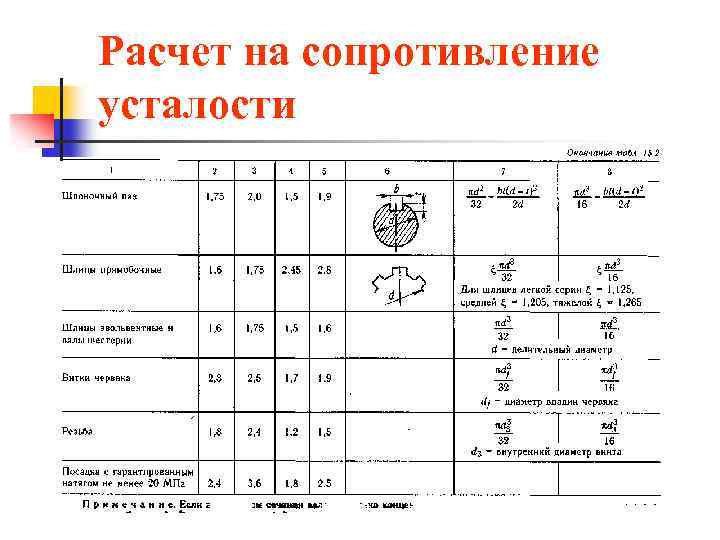 Расчет на сопротивление усталости 