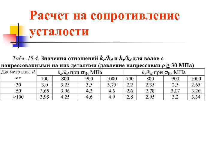 Расчет на сопротивление усталости 